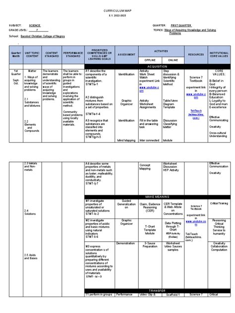 grade 7 science lessons 1st quarter|1st Qaurter CURRIcuLum Map Science 7 2022.